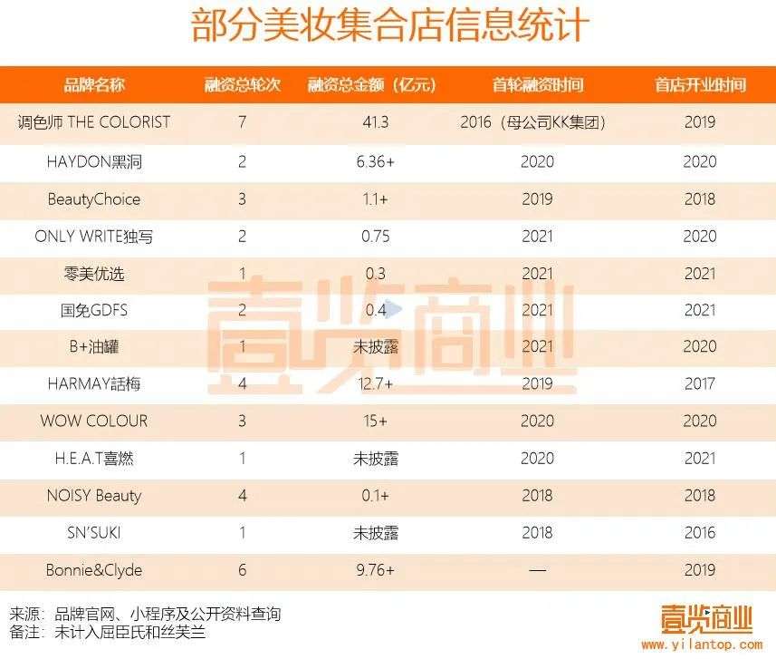 2022年了，美妝集合店活得怎么樣？