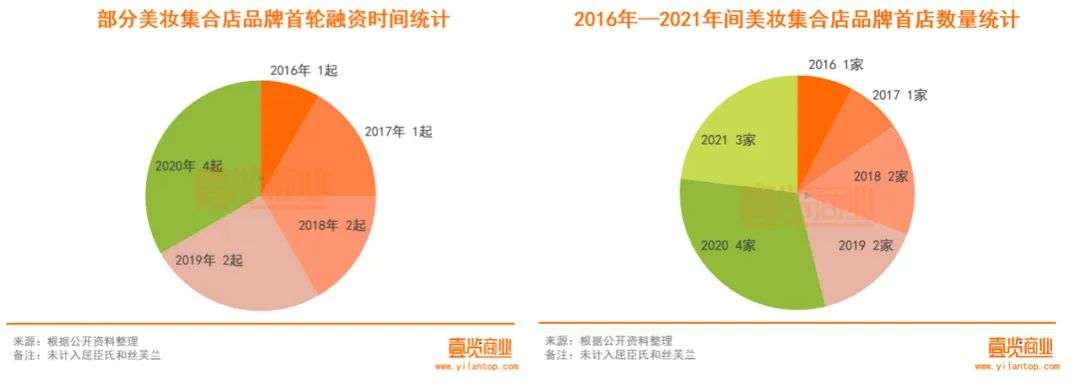 2022年了，美妝集合店活得怎么樣？