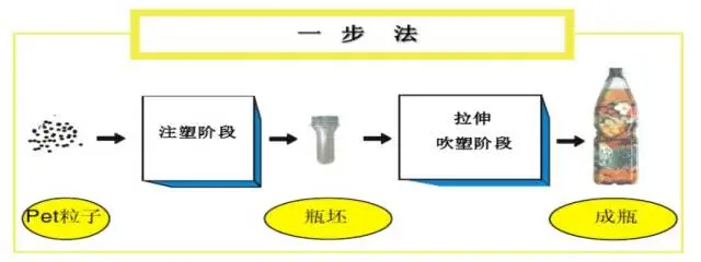 采購PET吹制類(lèi)容器，這些基礎技術(shù)要點(diǎn)您可了解？